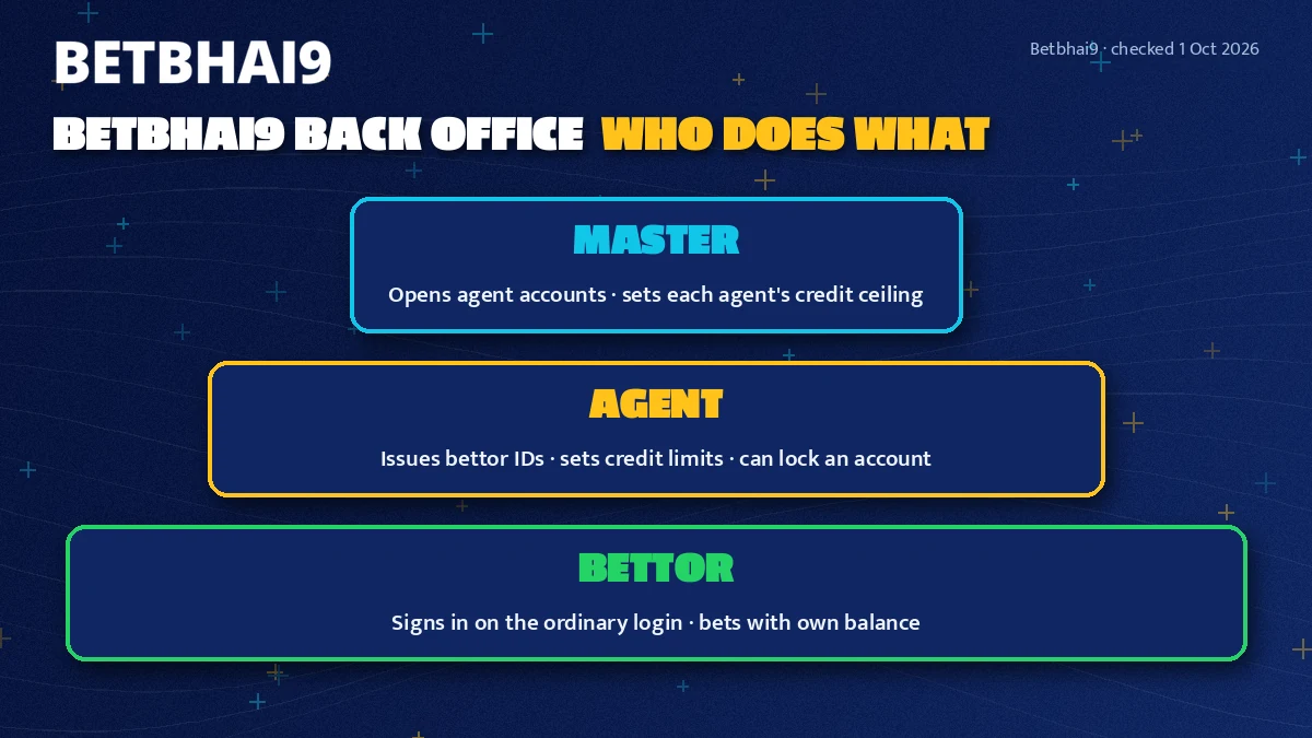 Three stacked tiers showing how a Betbhai9 master oversees agents who look after bettors