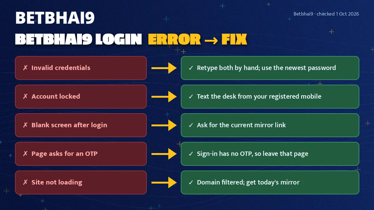 Chart pairing each Betbhai9 sign-in error message with the step that clears it